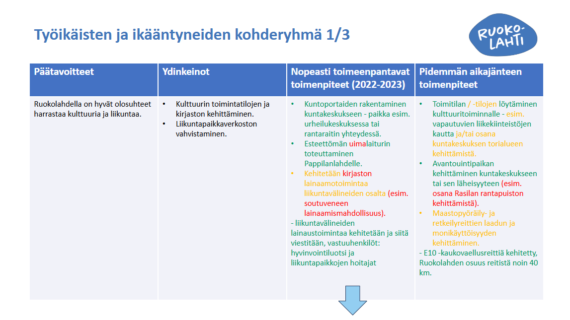 Kuva Toimenpiteiden seuranta Työikäisten ja ikääntyneiden kohderyhmä
